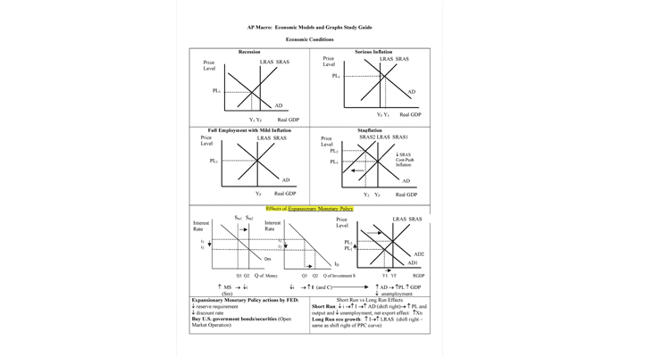 Latest News Macro Economics AP Review